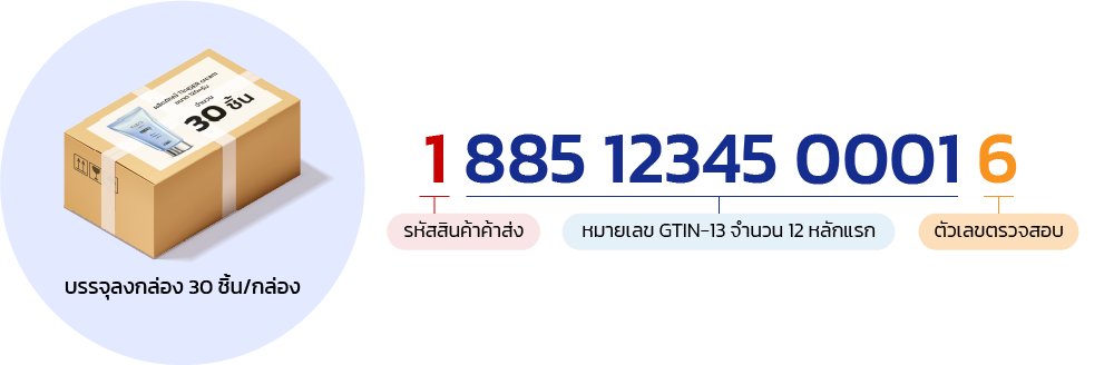 โครงสร้างของรหัส GTIN-14